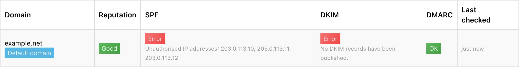 The domain status table: the detail shown under a failed check tells you what to fix